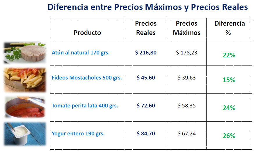 Precios Máximos versus otros canales minoristas. Fuente: Focus Market.