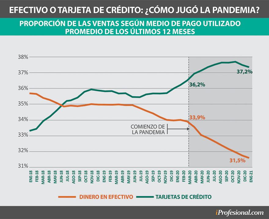 En la pandemia la utilización del efectivo cayó 2 puntos porcentuales, mientras que el de la tarjeta de crédito subió, según datos de AMF Economía.