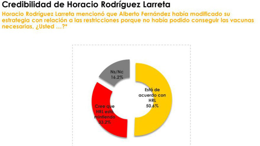 Clases y vacunas: la visión del AMBA sobre Rodríguez Larreta.