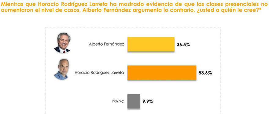 Alberto versus Horario: ¿a quién le cree?