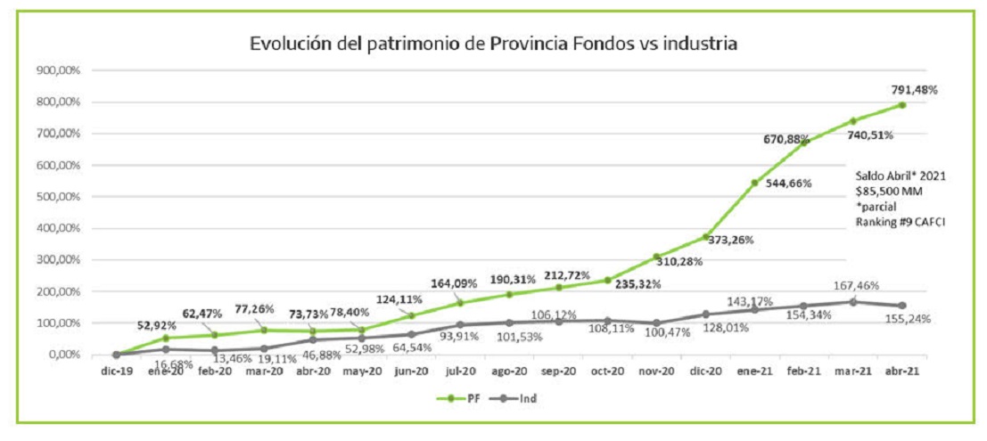 Provincia Fondos se afianza entre los 10 primeros puestos del ranking de la Cámara de Fondos Comunes de Inversión