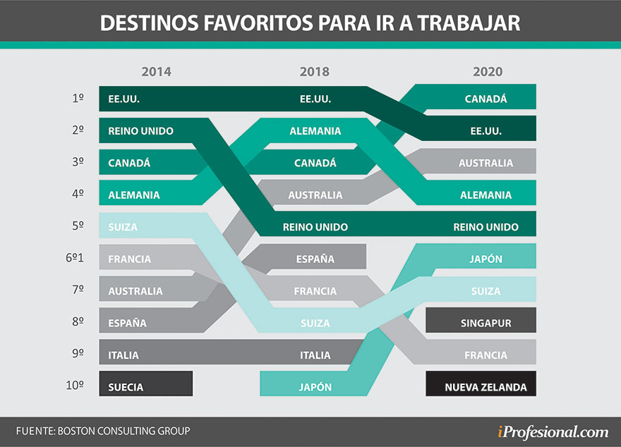 Estos son los países preferidos por los trabajadores para expatriarse según BCG