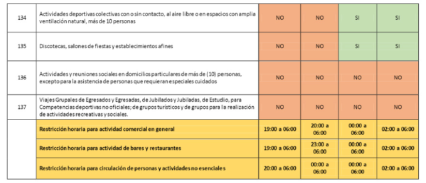 En las fases 2 y 3, una gran cantidad de actividades son afectadas por las restricciones.