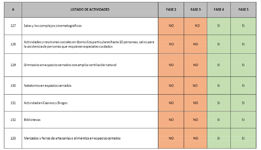 Cines, gimnasios y natatorios, sin actividad en la fases 2 y 3.