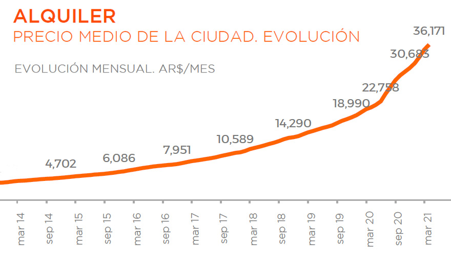 Alquileres: evolución del precio promedio para un departamento de 2 ambientes.