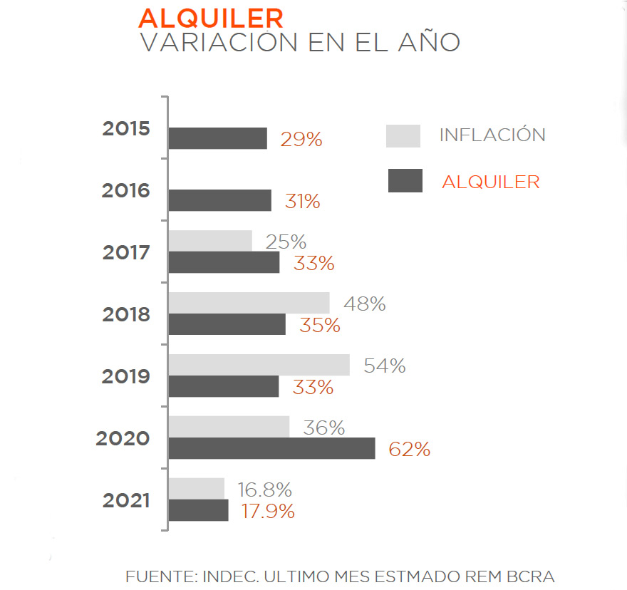 Los precios de los alquileres suben por encima de la inflación oficial.