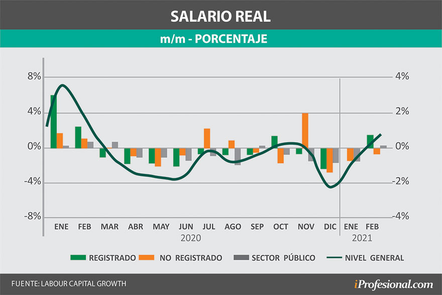 Cuánto perdió el salario real de los argentinos en el año de pandemia