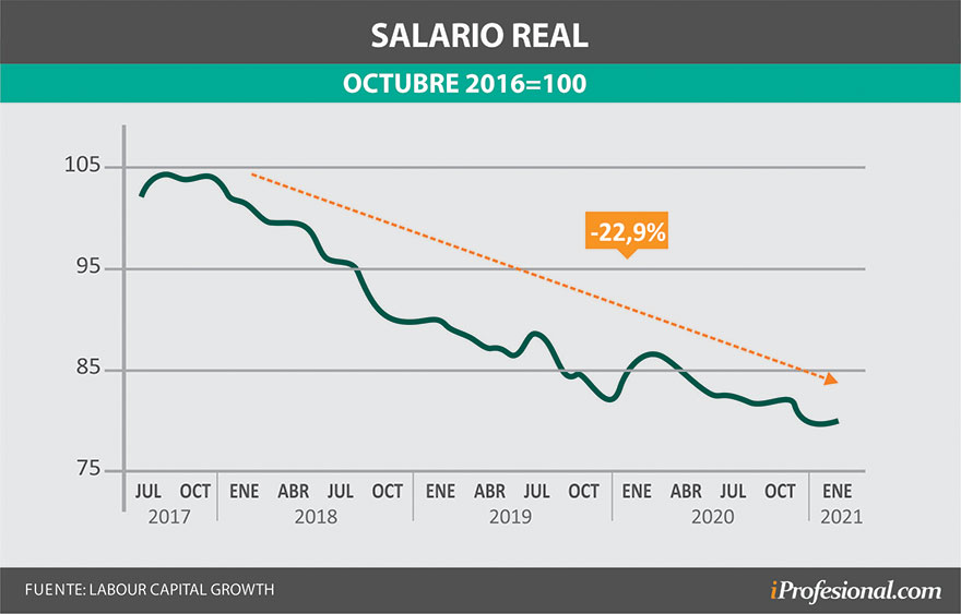 Según LCG, el salario en la Argentina caería por cuarto año consecutivo en 2021