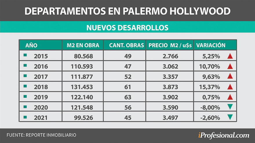 Evolución anual del precio del metro cuadrado en Palermo Hollywood.