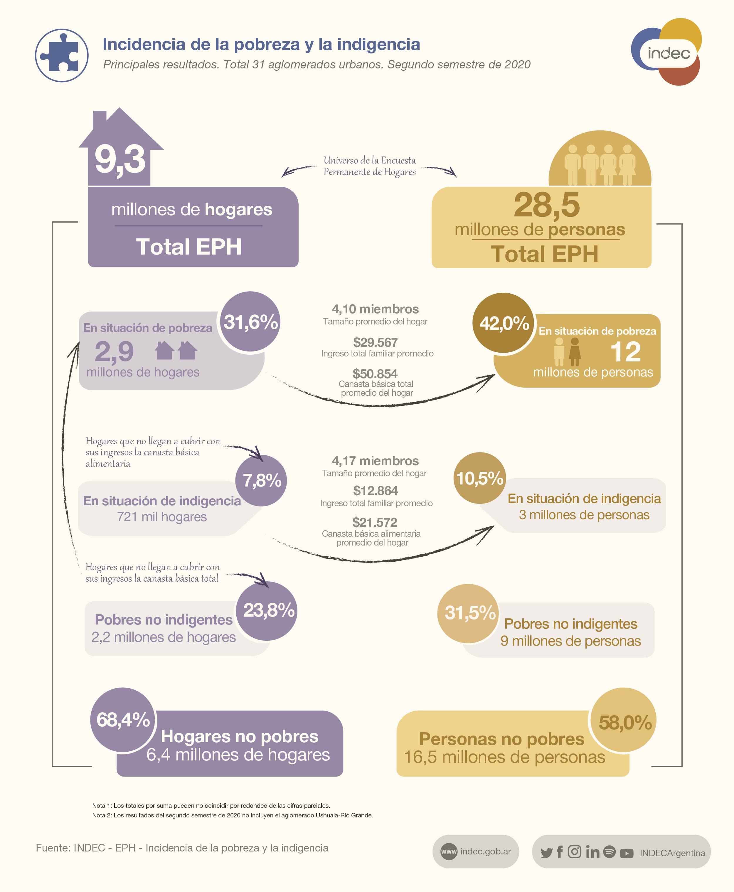 Pobreza en Argentina: índice de pobreza del INDEC para el segundo semestre de 2020
