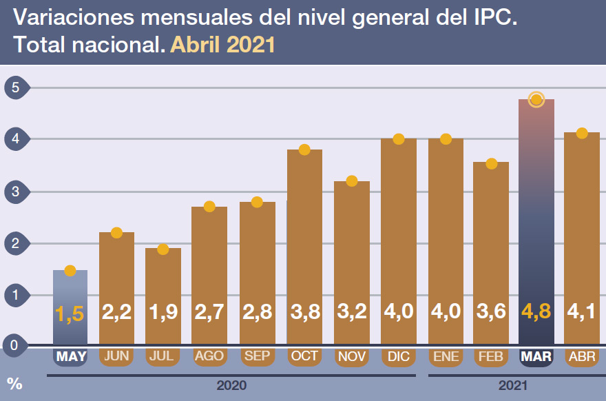 Tras el pico de marzo, la inflación se desaceleró en abri, pero siguió por encima del 4%.