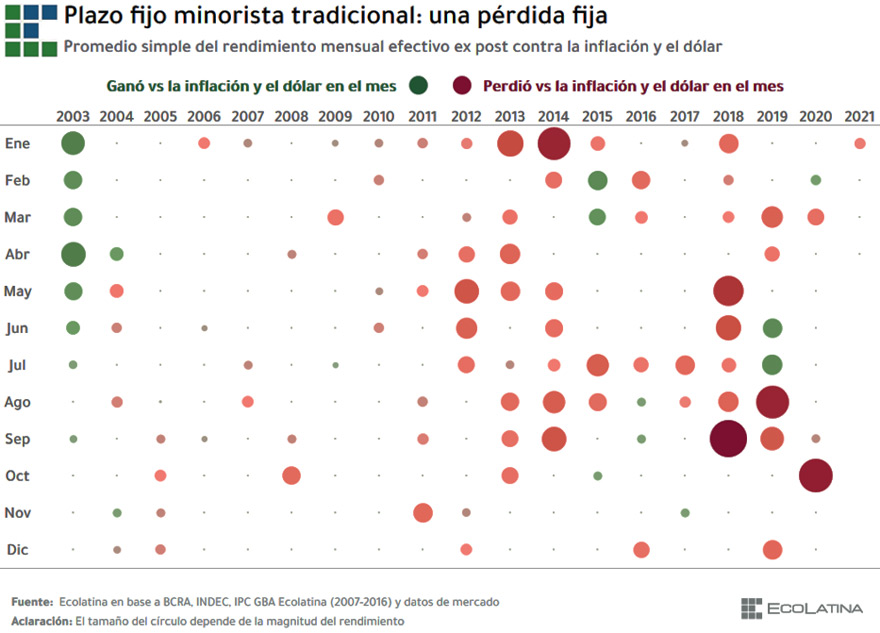 Plazo fijo versus dólar e inflación, según Ecolatina.