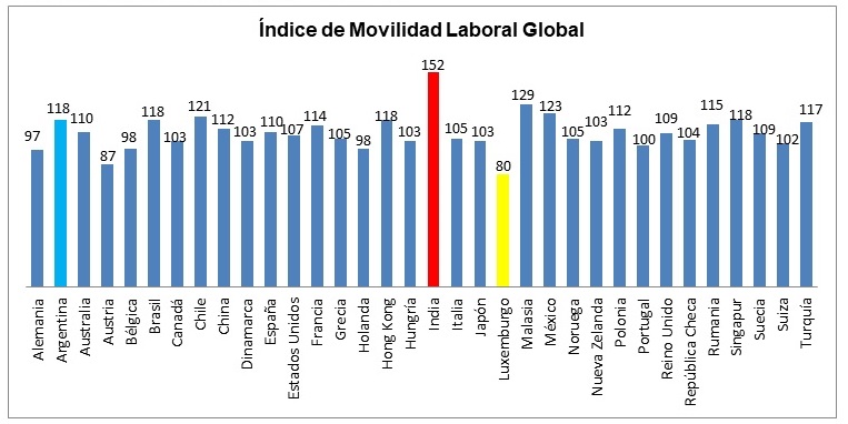 El Índice de Movilidad Laboral en la Argentina se mantuvo estable