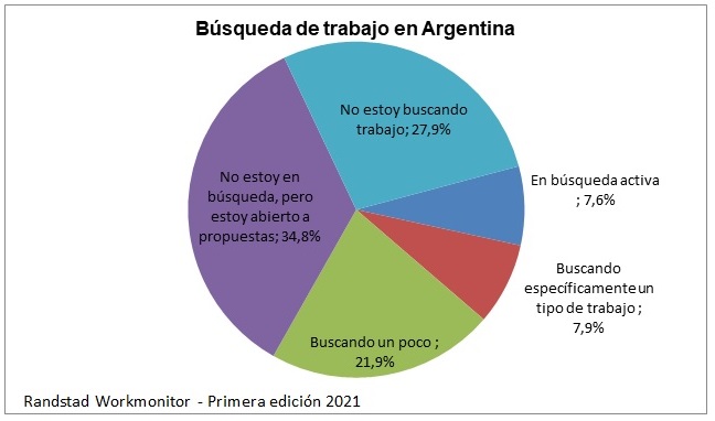 Qué cantidad de argentinos buscan activamente trabajo