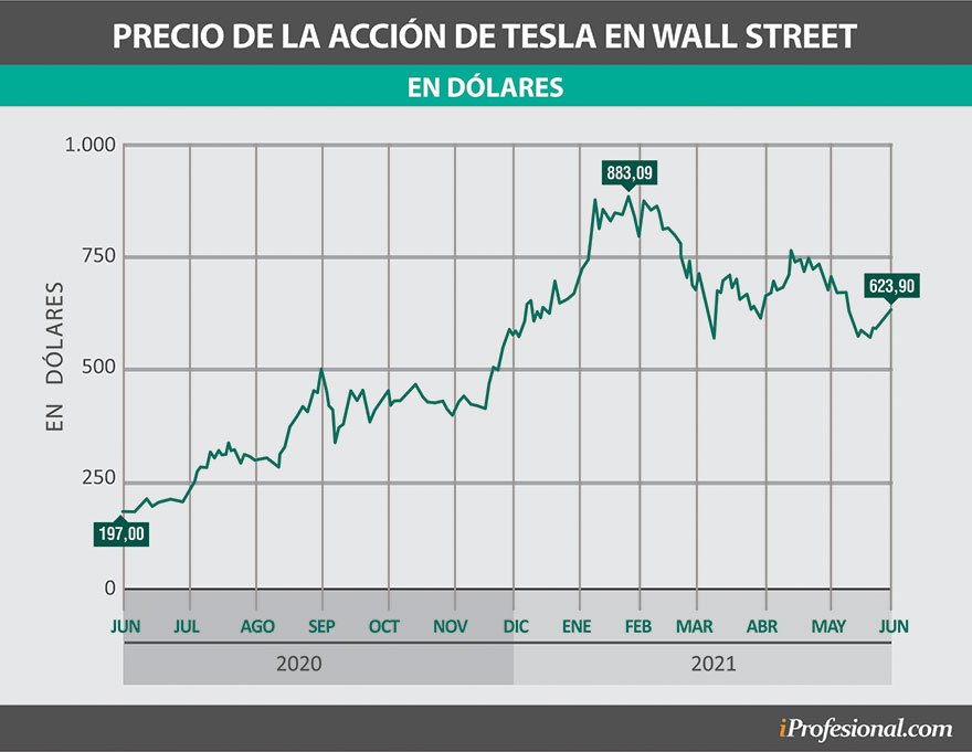 La acción de Tesla hoy se encuentra en torno a los u$s600, pero tiene potencial para superar los u$s700, dice Neffa