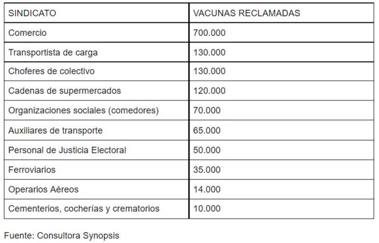 Listado de Gremios que comienzan a exigir vacunas