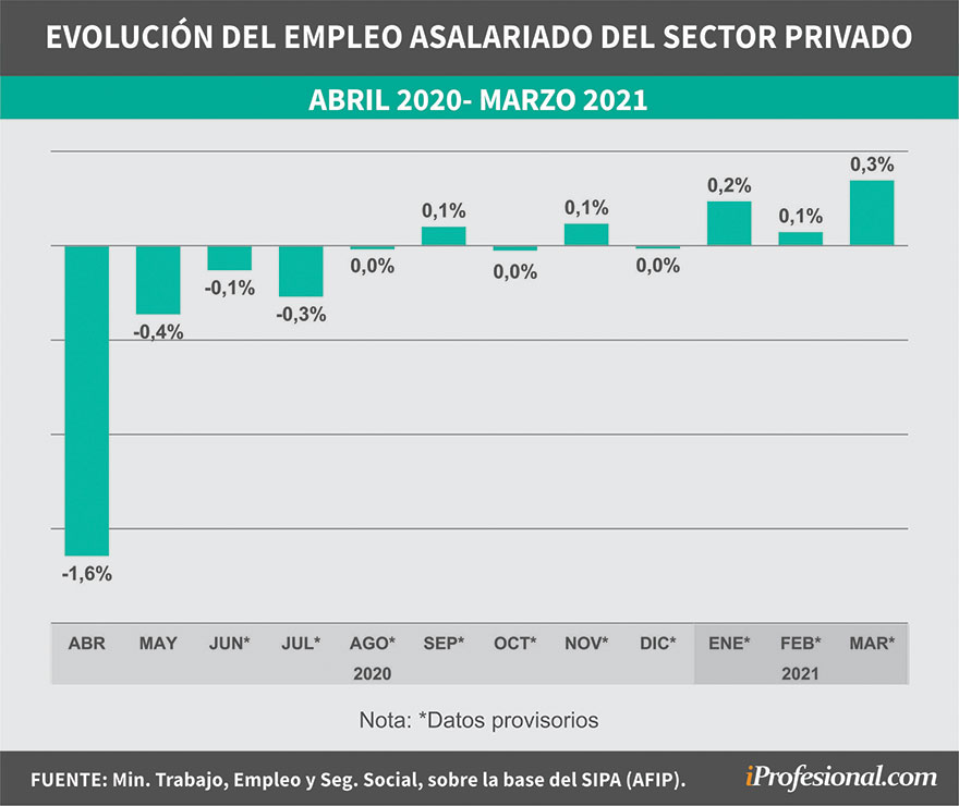 Cómo evolucionó el empleo registrado en el sector privado durante la pandemia