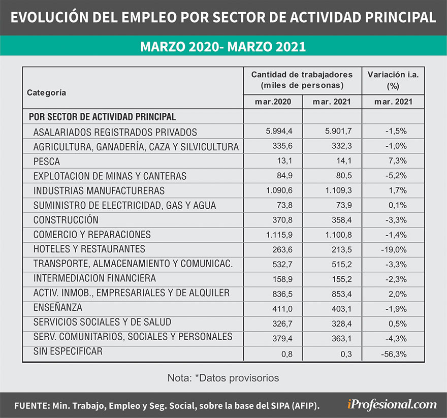 Cómo evolucionó el trabajo registrado en los distintos sectores de la economía