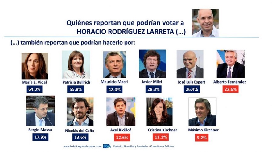 Encuesta reveló que quienes votarían a Larreta no lo harían por Macri.