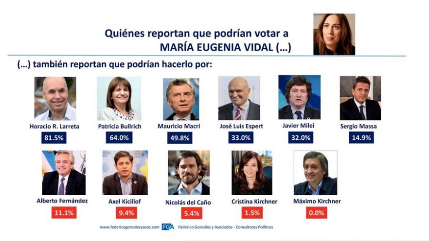 Un 81% de quienes acompañarían la candidatura a presidenta de Vidal también podrían respaldar a Rodríguez Larreta