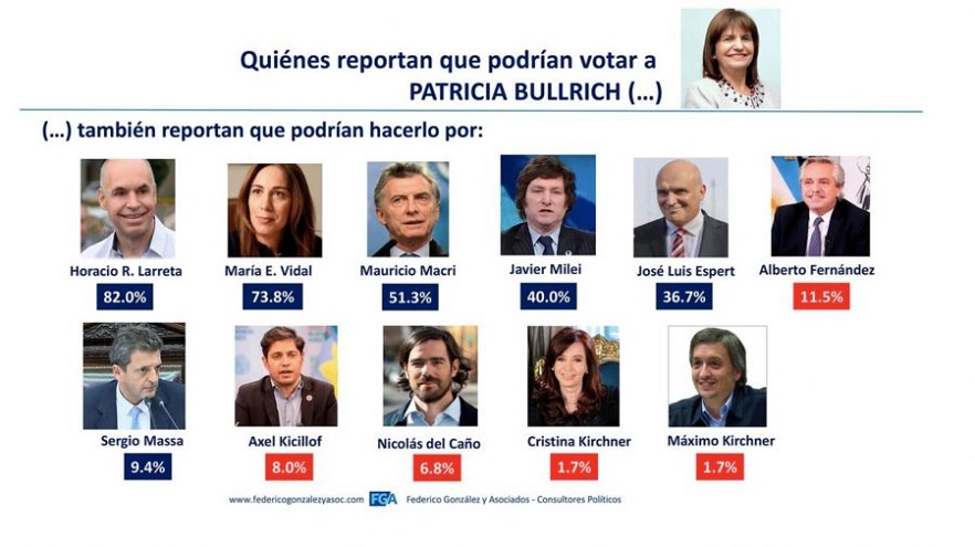 El 82% de los votantes que respaldarían a Bullrich como candidata a presidenta, también apoyarían al Jefe de Gobierno porteño