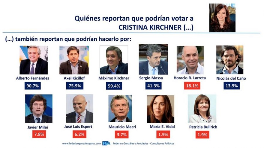Es la primera opción que eligen los votantes si su candidato principal no participa