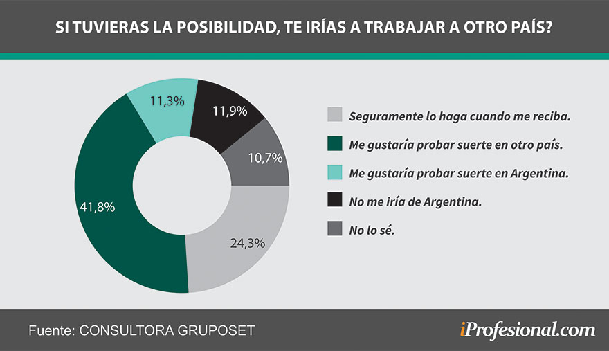 Cuatro de cada 10 jóvenes universitarios quiere probar suerte fuera de Argentina al recibirse