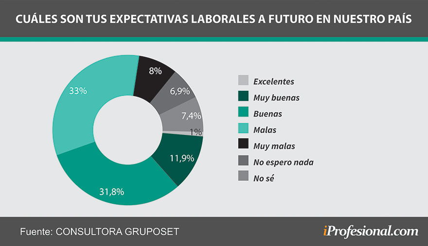 Las expectativas laborales de los universitarios están en el plano negativo