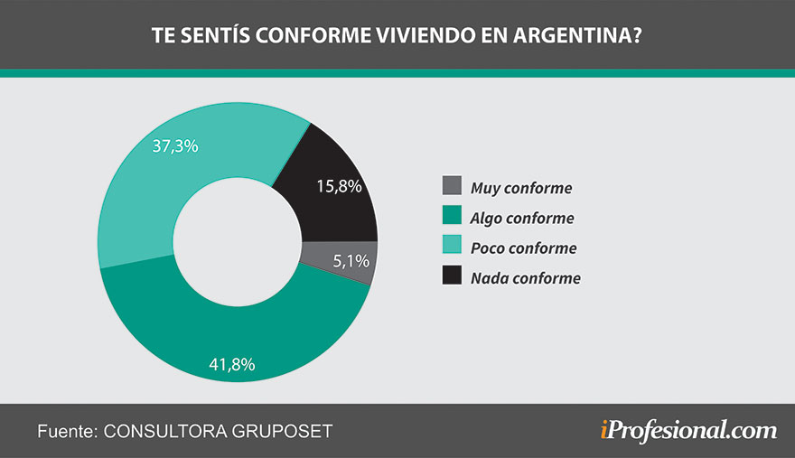 La mayoría de los jóvenes no se siente conforme con su expectativa de vida en la Argentina