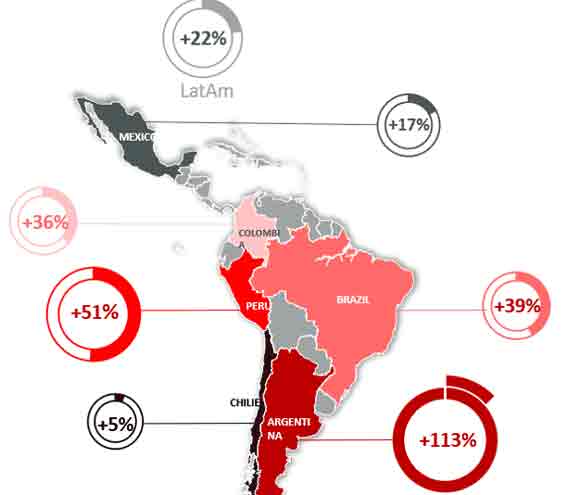 La Argentina es el único país con triple dígito en la región.