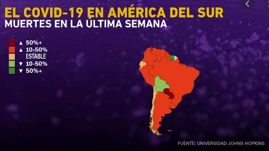 El 70 % de los países del mundo con las tasas de mortalidad diarias más altas per cápita, se encuentran ahora en América del Sur