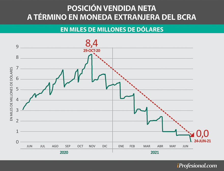 Fuente: Banco Central de la República Argentina (BCRA).