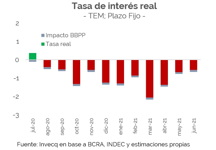Plazos fijos vienen 11 meses seguidos perdiendo ante la inflación