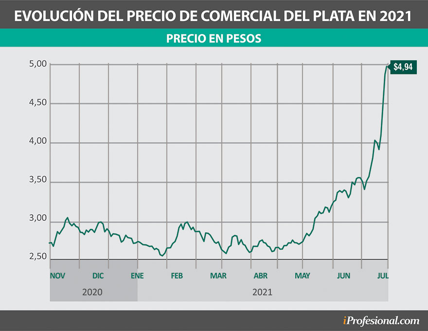 La acción de Comercial del Plata asciende más de 100% en todo 2021, donde tuvo mayor impulso en las últimas semanas.