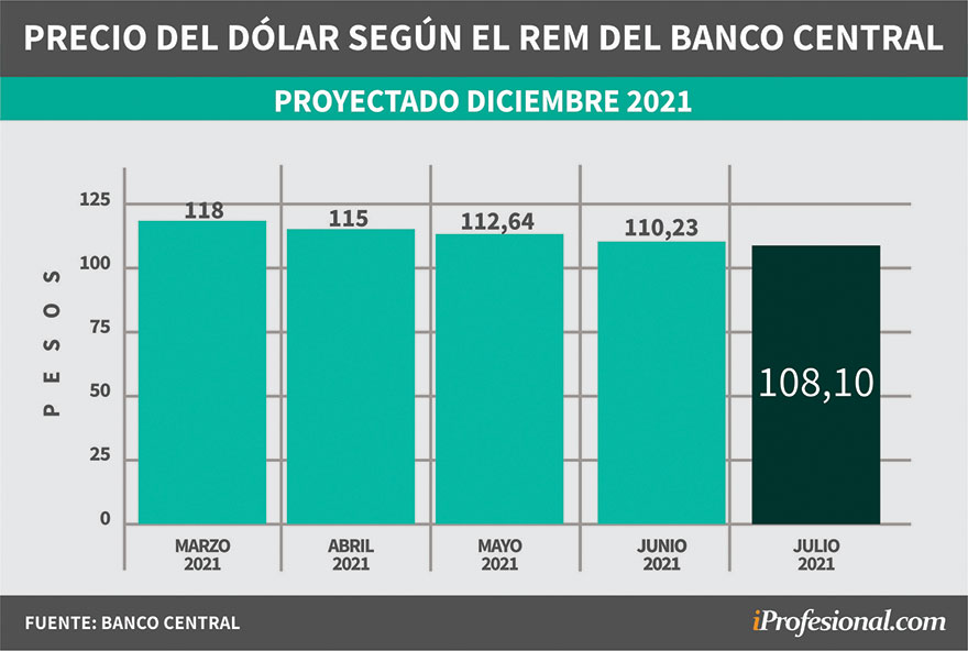 Evolución de pronósticos del REM. Precio del dólar mayorista proyectado para fin de diciembre 2021.