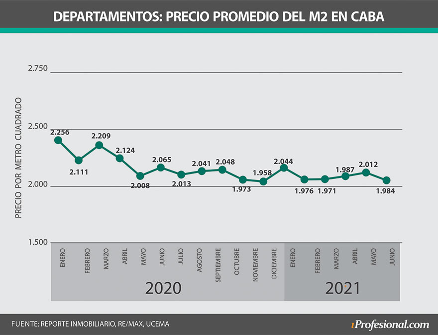 Evolución del precio real del metro cuadrado en CABA.