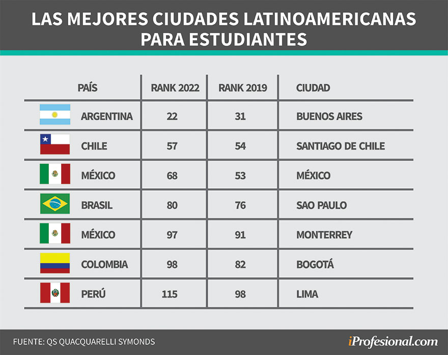 Las mejores ciudades para estudiantes extranjeros en Latinoamérica