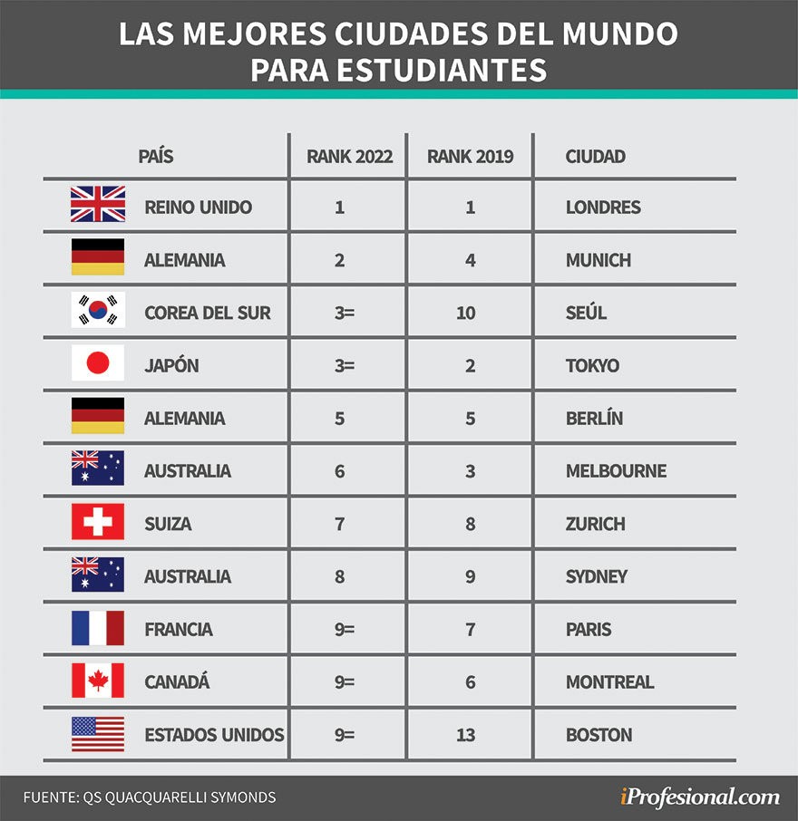 Ranking 2022 de las mejores ciudades del mundo para estudiantes extranjeros