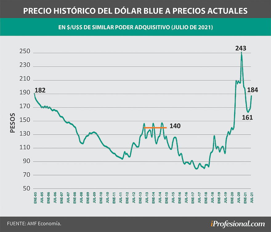 El dólar blue, a valores actuales, cotizó en elecciones anteriores en un precio promedio de $140.