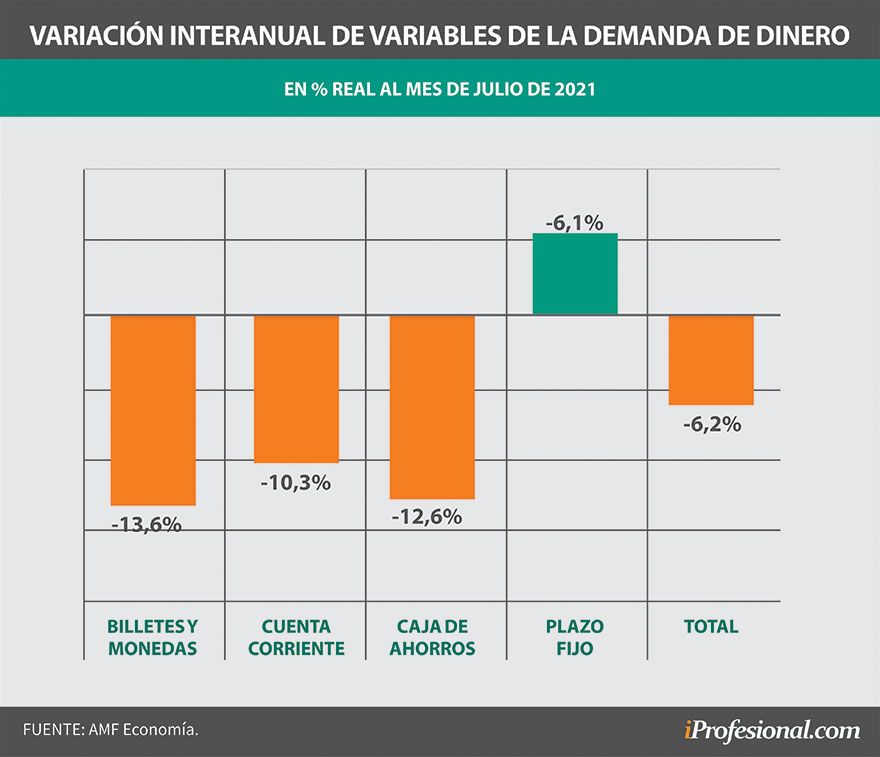 En general, comparado a un año atrás, la demanda de distintas alternativas de pesos (en dinero y cuentas bancarias) ha descendido, algo que enciende alarmas.