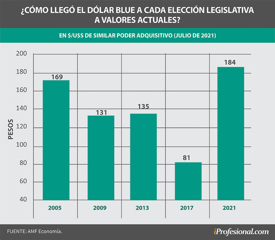 El dólar blue en las elecciones legislativas anteriores, en valores actuales, se encuentra en su precio más alto.