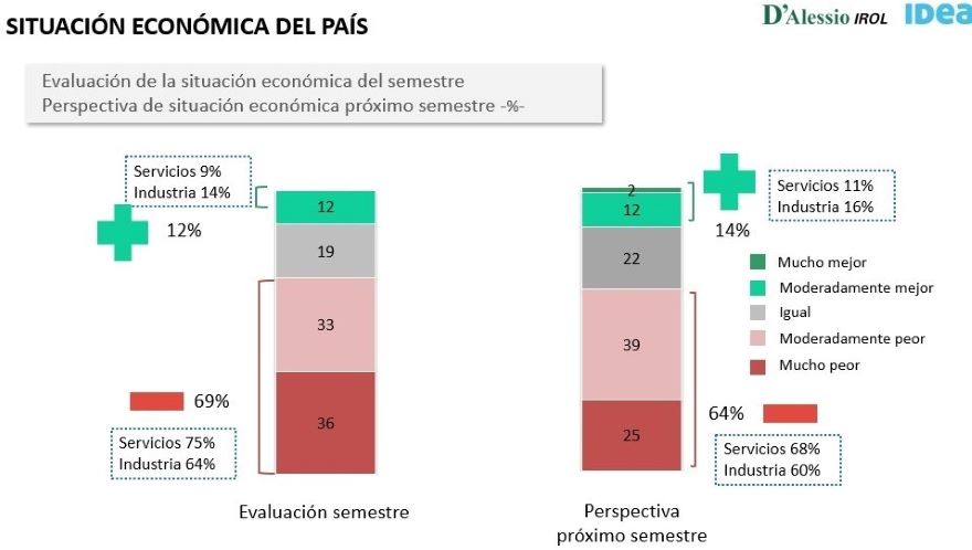 Las expectativas de los empresarios para el próximo semestre no son las mejores