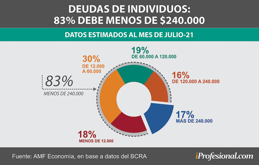 El 83% del financiamiento de los individuos es por menos de $240.000.