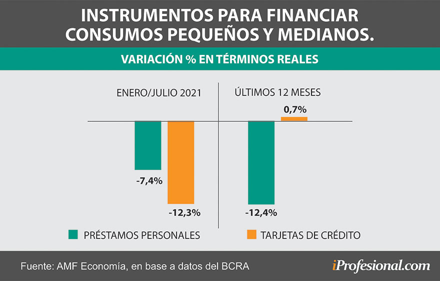 La crisis económica profundizada por la pandemia generó una menor demanda de las familias de financiamiento.