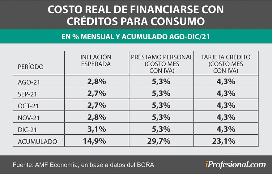 El costo para poder financiarse por medio de tarjetas y préstamos personales puede llegar a duplicar a la inflación esperada hasta el final del 2021.