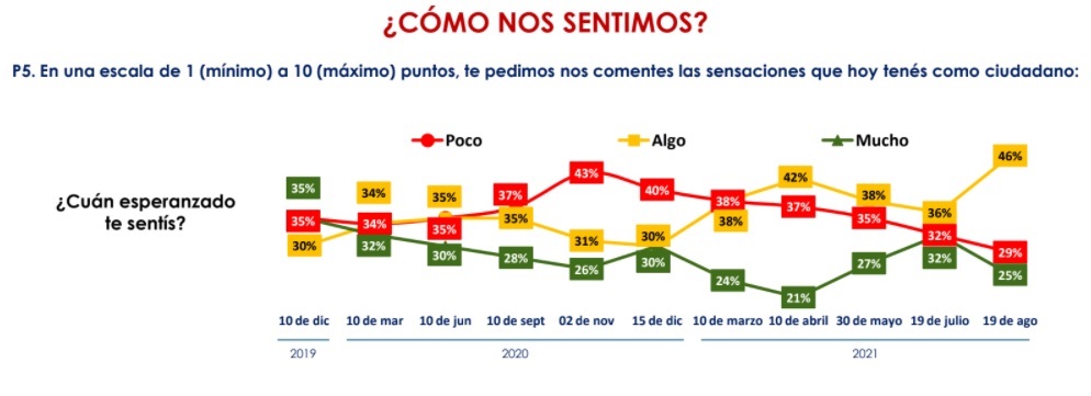 Crece el hartazgo, con el valor más elevado desde el recambio presidencial de diciembre de 2019
