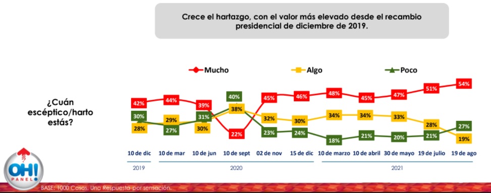 Crece el hartazgo, con el valor más elevado desde el recambio presidencial de diciembre de 2019