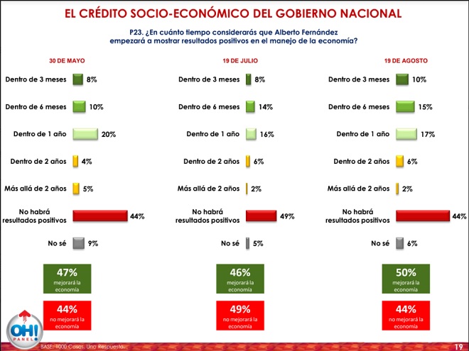 Cuál es el crédito socio-económico del Gobierno