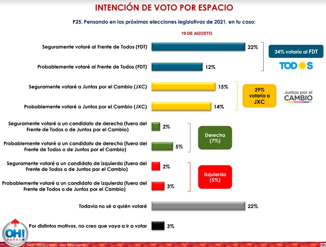 Intención de voto por espacio