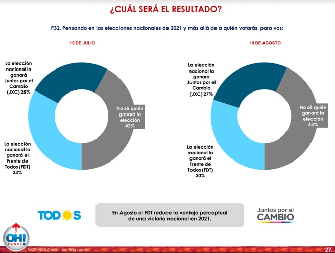 El Frente de Todos sigue 5 puntos arriba de Juntos por el Cambio